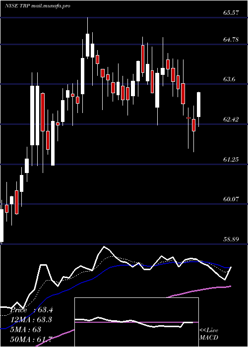  Daily chart TranscanadaCorporation