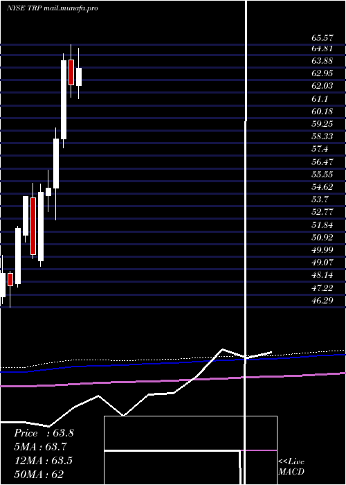  monthly chart TranscanadaCorporation