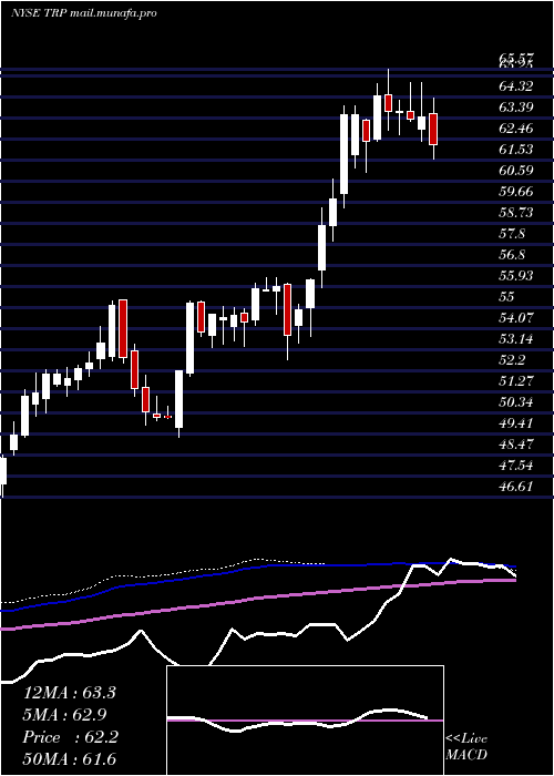  weekly chart TranscanadaCorporation