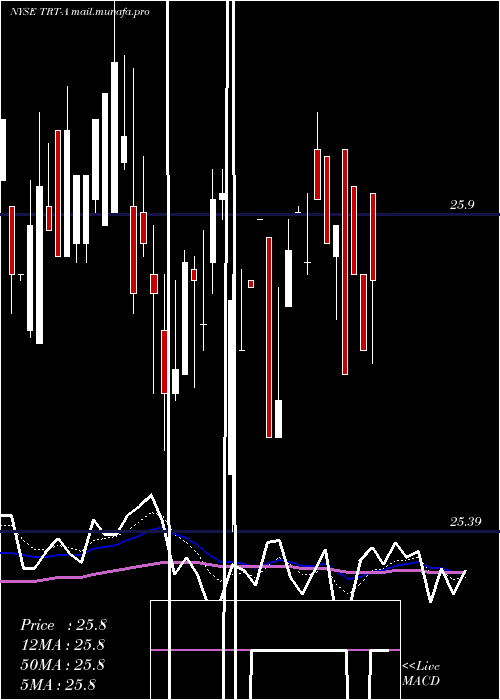  Daily chart TritonIntl
