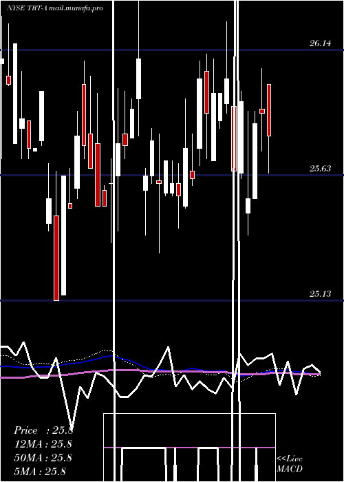 weekly chart TritonIntl