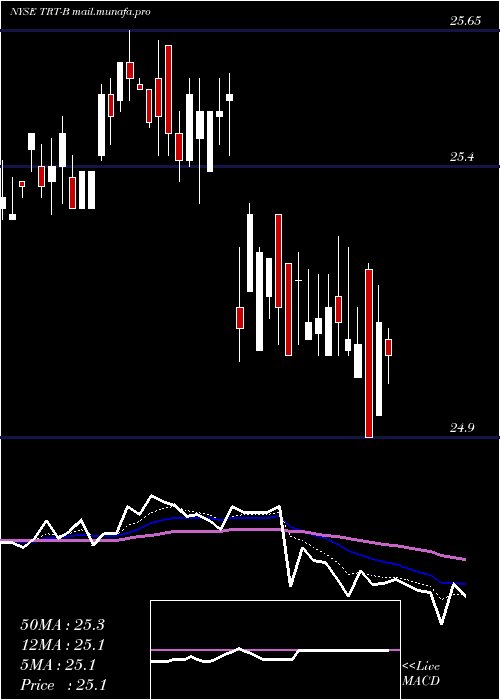  Daily chart TritonIntl