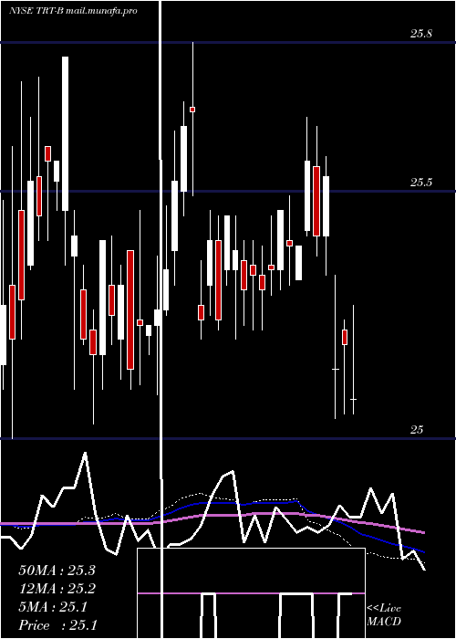  weekly chart TritonIntl