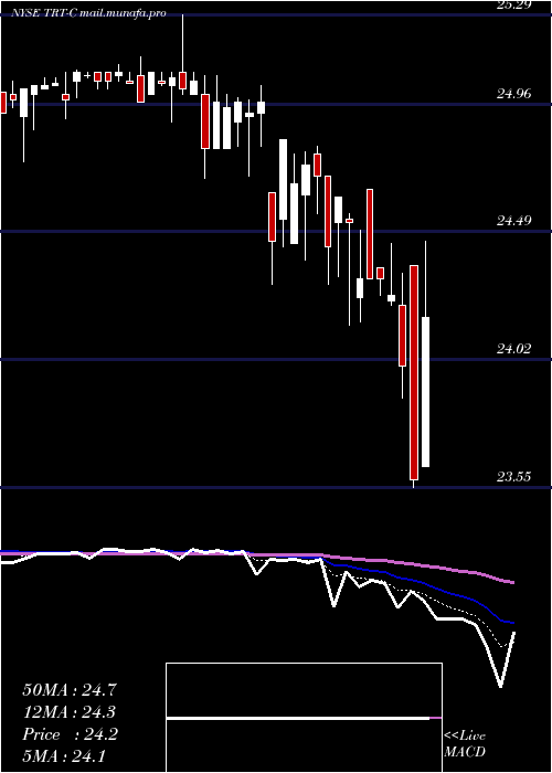  Daily chart TritonIntl