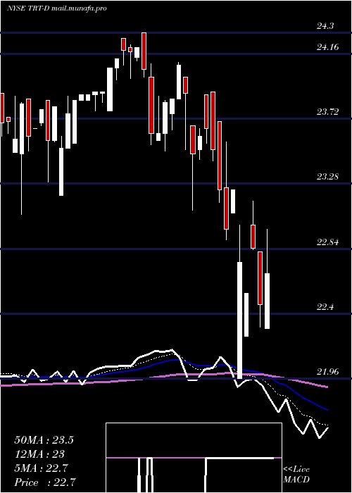  Daily chart TritonIntl