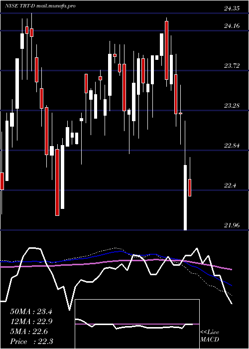  weekly chart TritonIntl
