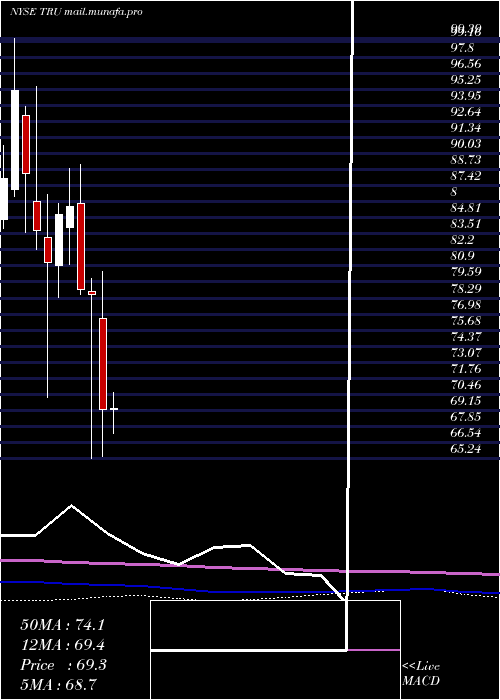  monthly chart Transunion