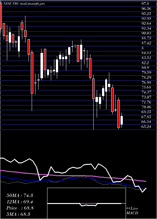  weekly chart Transunion