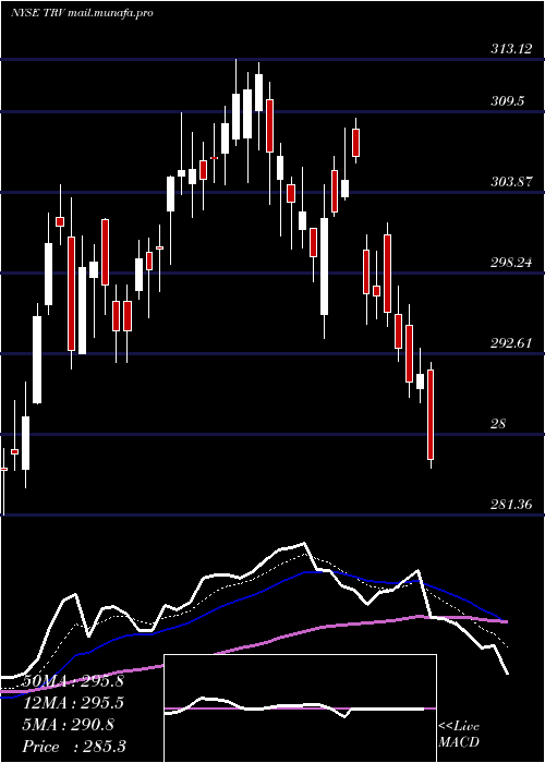  Daily chart TravelersCompanies