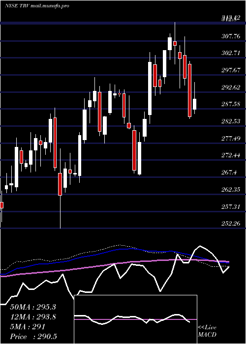  weekly chart TravelersCompanies