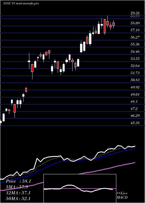  Daily chart TenarisS