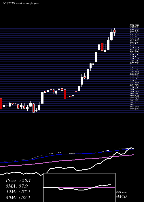  weekly chart TenarisS