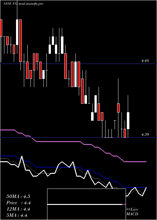  Daily chart TcwStrategic