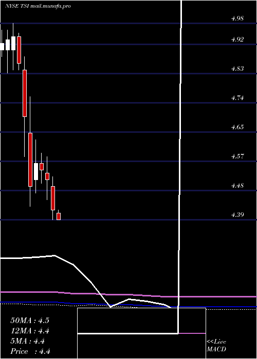  monthly chart TcwStrategic