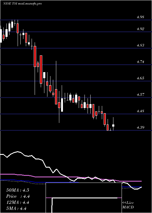  weekly chart TcwStrategic