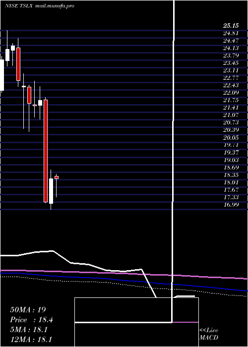  monthly chart TpgSpecialty