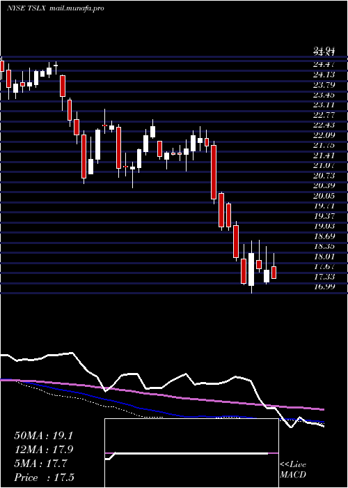 weekly chart TpgSpecialty