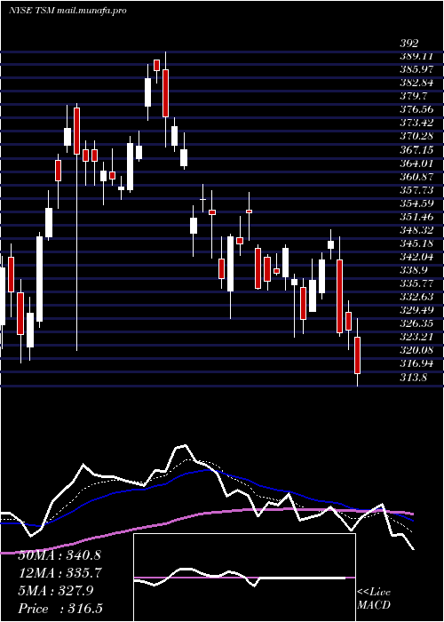  Daily chart TaiwanSemiconductor