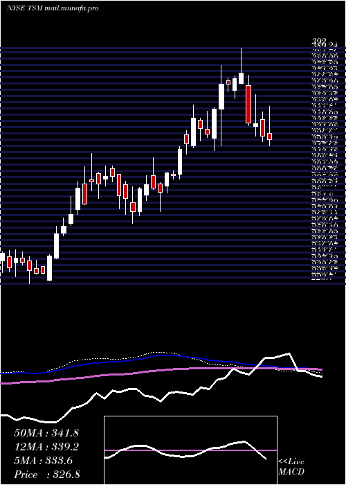  weekly chart TaiwanSemiconductor