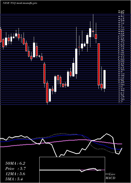  weekly chart TownsquareMedia