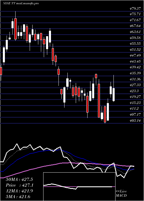  Daily chart TraneTechnologies