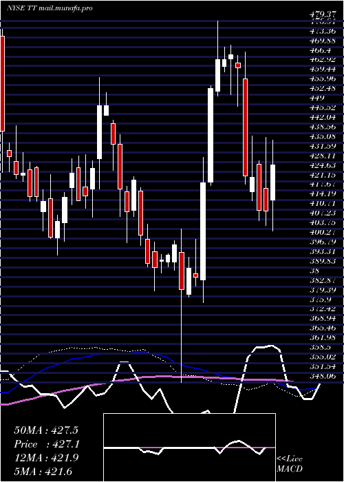  weekly chart TraneTechnologies