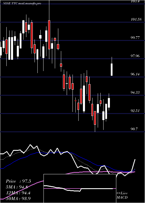  Daily chart ToroCompany