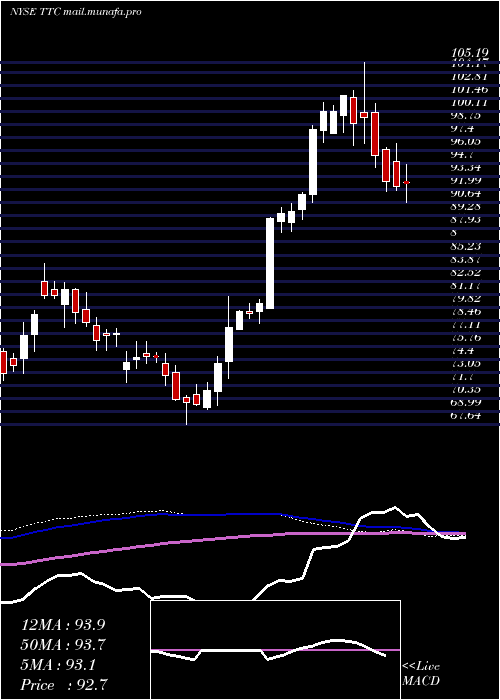  weekly chart ToroCompany