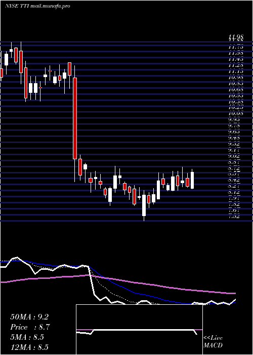  Daily chart TetraTechnologies