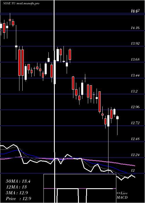  Daily chart TelusCorporation