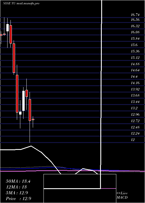  monthly chart TelusCorporation