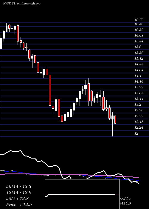  weekly chart TelusCorporation