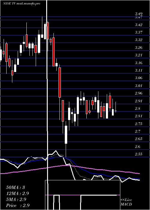 Daily chart GrupoTelevisa