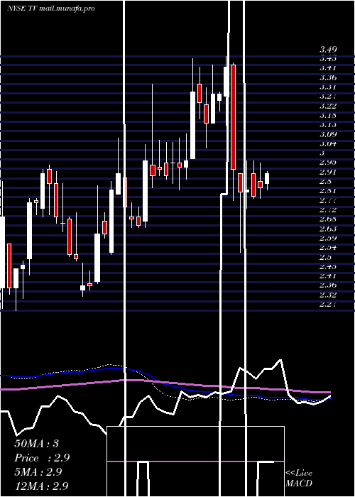  weekly chart GrupoTelevisa