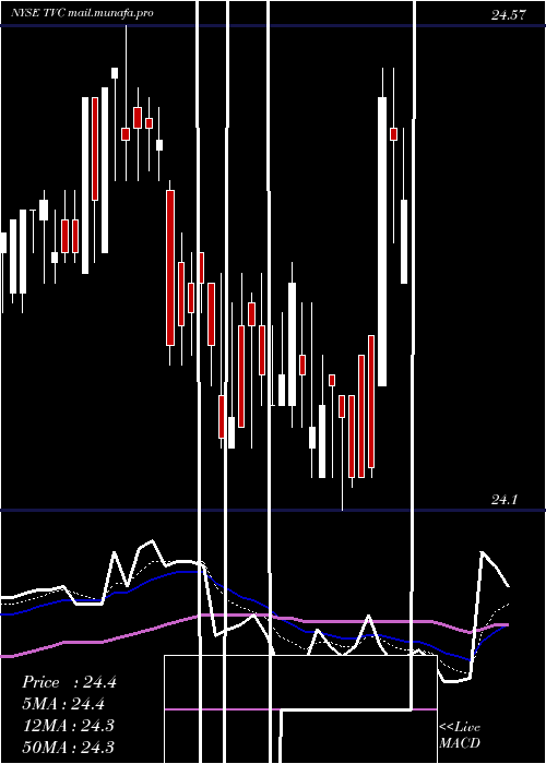 Daily chart TennesseeValley