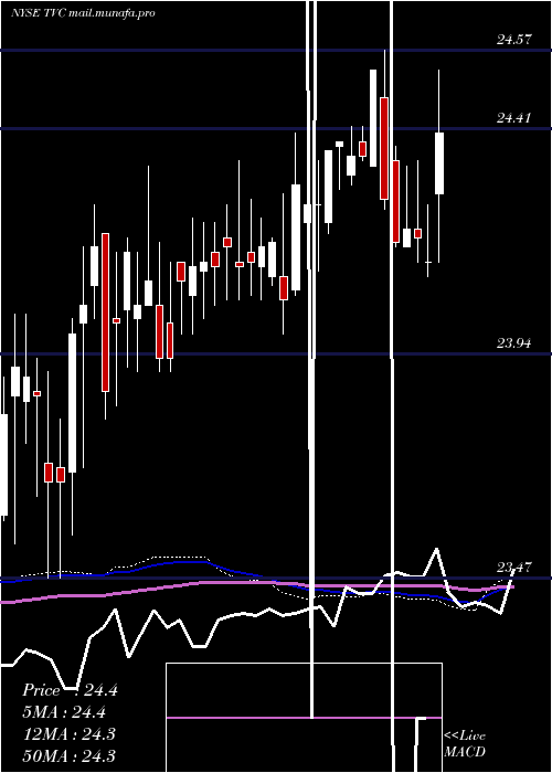  weekly chart TennesseeValley