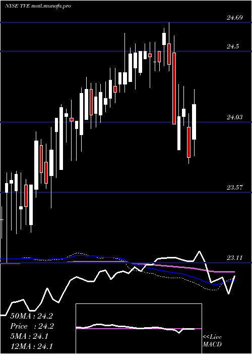  weekly chart TennesseeValley