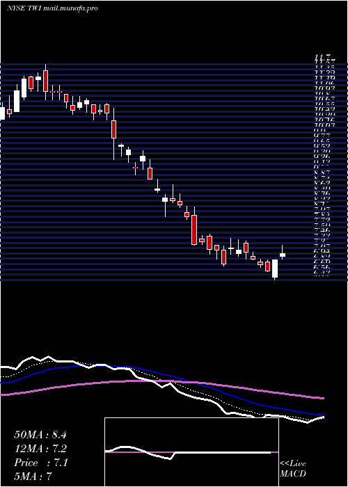  Daily chart TitanInternational