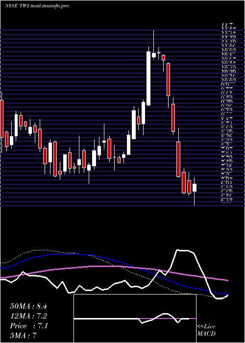  weekly chart TitanInternational