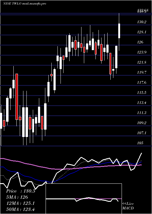  Daily chart TwilioInc