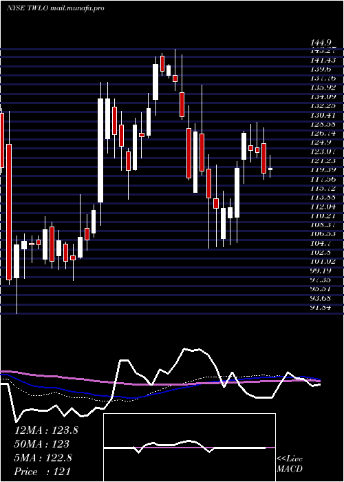  weekly chart TwilioInc