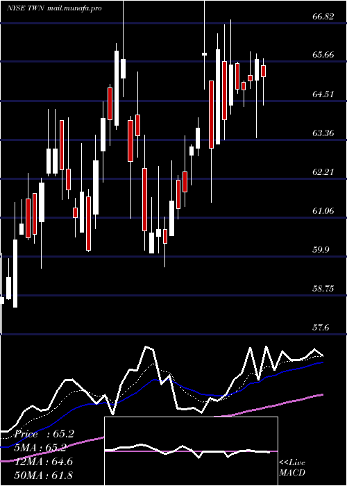  Daily chart TaiwanFund