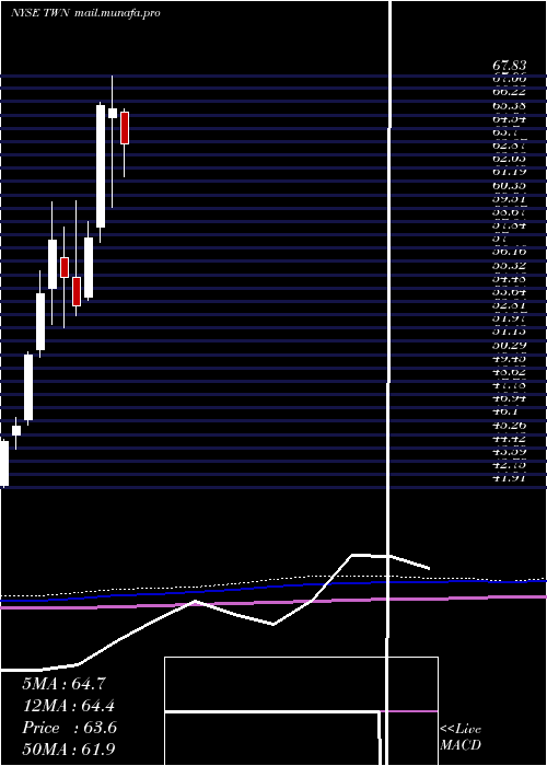  monthly chart TaiwanFund