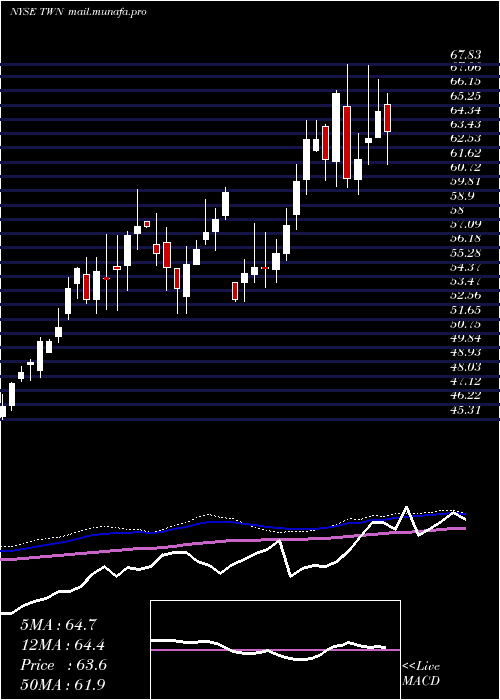  weekly chart TaiwanFund