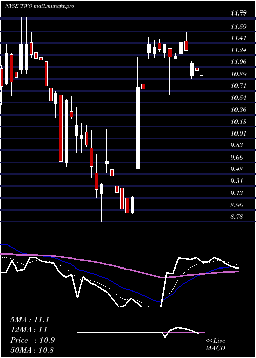  Daily chart TwoHarbors