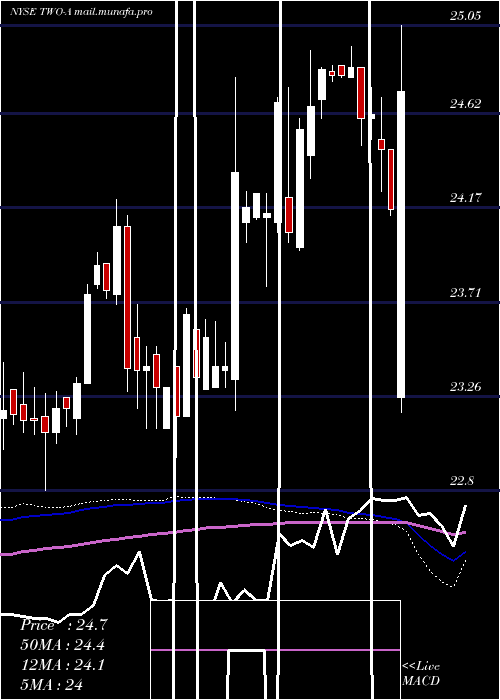  weekly chart TwoHbrs