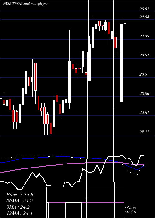  weekly chart TwoHbrs