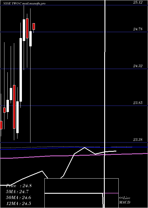  monthly chart TwoHbrs