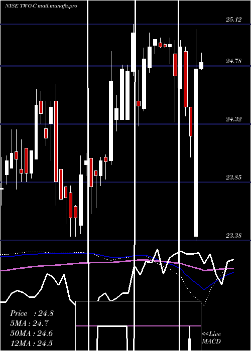 weekly chart TwoHbrs