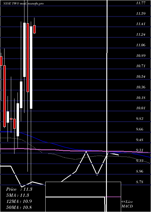 monthly chart TwoHarbors